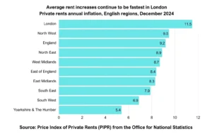 Professional-Property-Management-chart-showing-UK-rent-inflation-December-2024